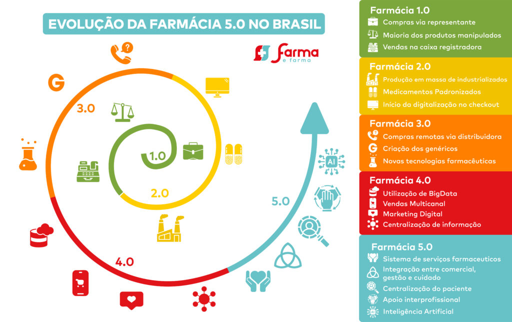 Infográfico criado pela Farma e Farma mostrando a evolução da farmácia no Brasil, desde a Farmácia 1.0 até a Farmácia 5.0, com foco em tecnologia, cuidado humano e integração entre gestão e saúde.